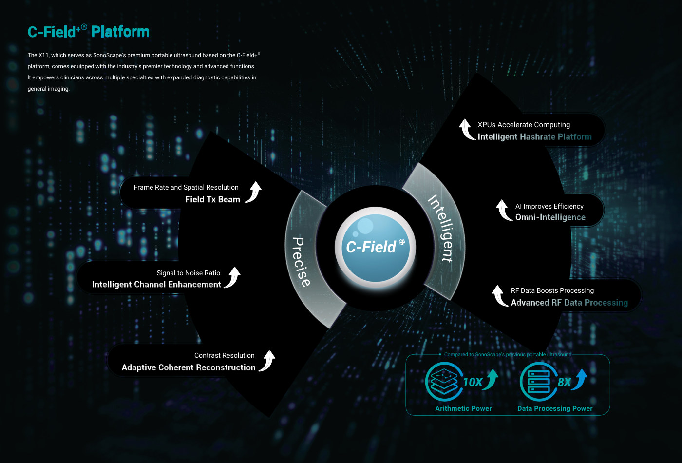 C-Field+ platform technology visual for X11