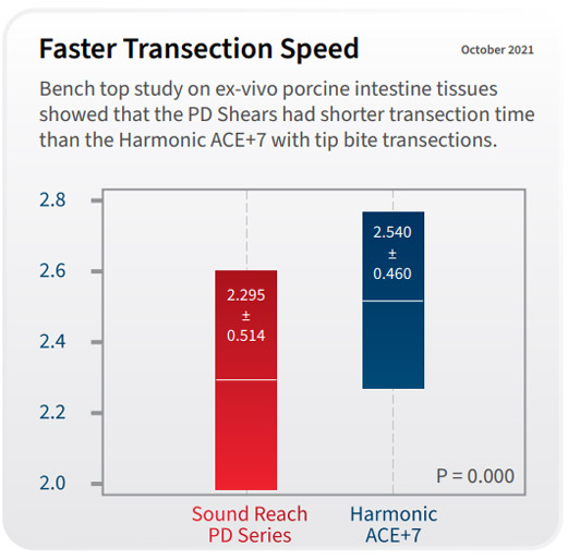faster transection speed