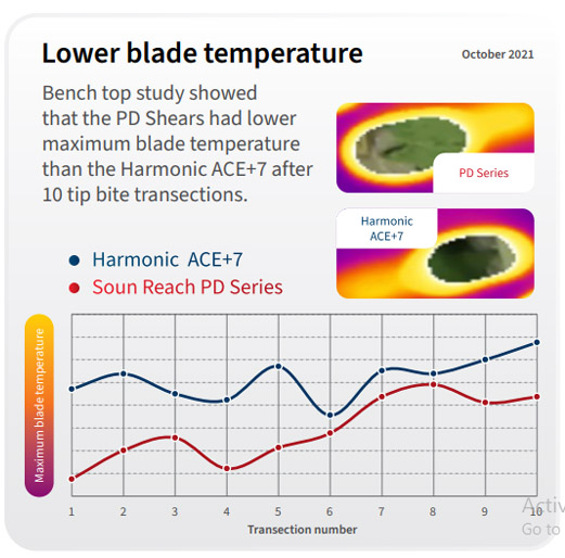 lower blade temperature