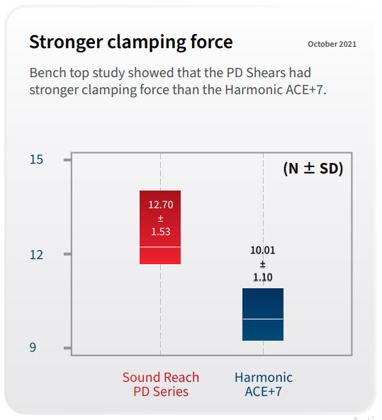 stronger clamping force